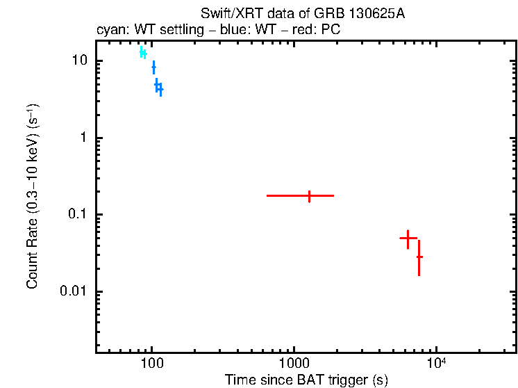 Light curve of GRB 130625A