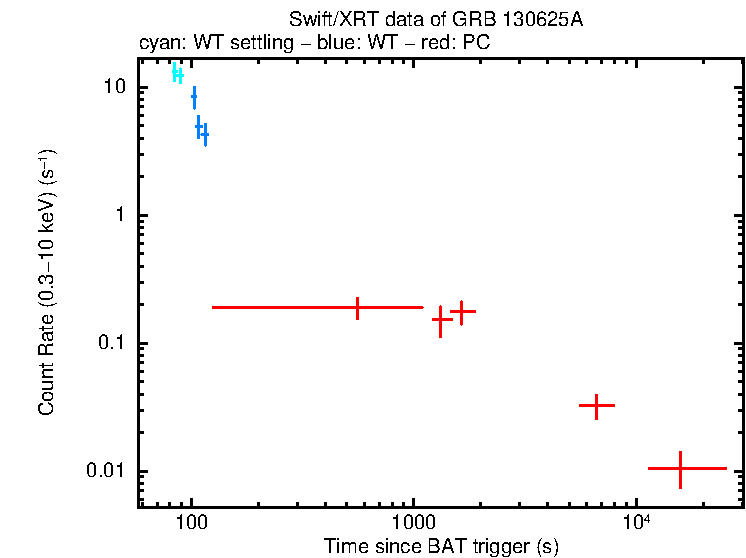 Light curve of GRB 130625A
