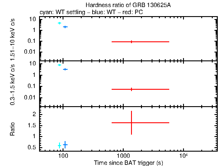 Hardness ratio of GRB 130625A