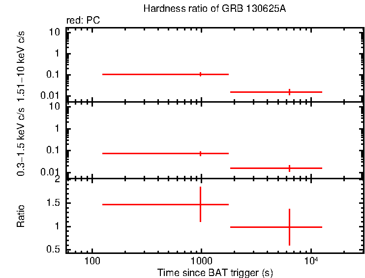 Hardness ratio of GRB 130625A