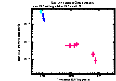 XRT Light curve of GRB 130625A