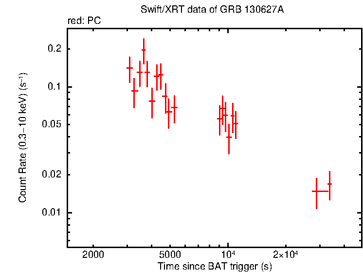 Light curve of GRB 130627A