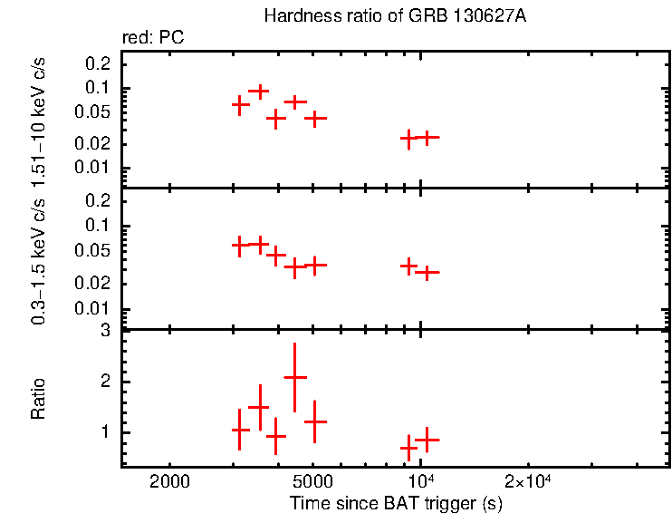 Hardness ratio of GRB 130627A