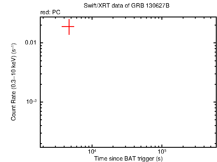 Light curve of GRB 130627B