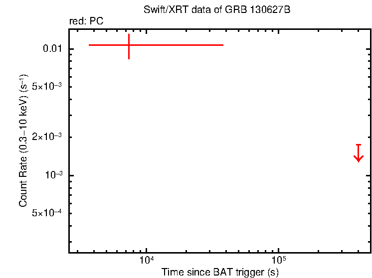 Light curve of GRB 130627B