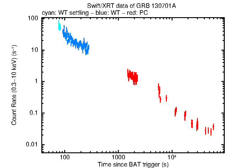 Light curve of GRB 130701A