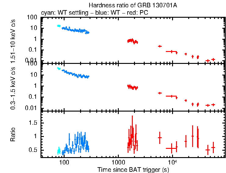 Hardness ratio of GRB 130701A
