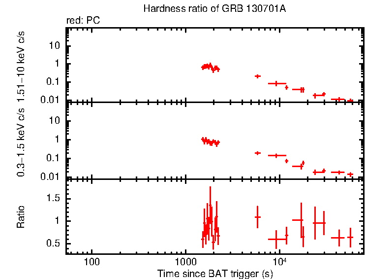 Hardness ratio of GRB 130701A