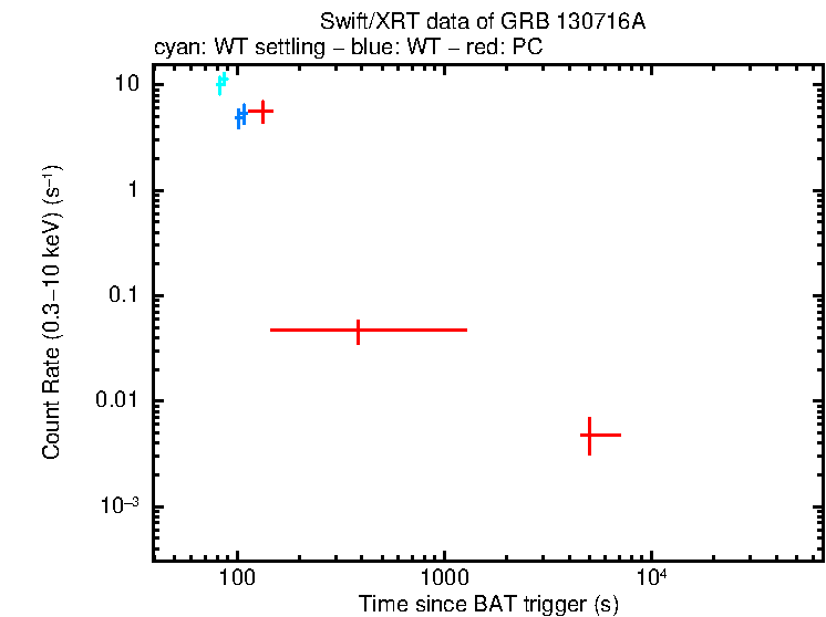 Light curve of GRB 130716A
