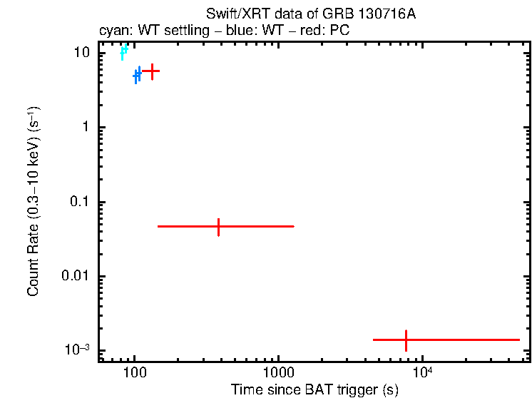 Light curve of GRB 130716A