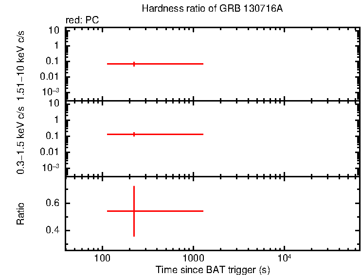 Hardness ratio of GRB 130716A