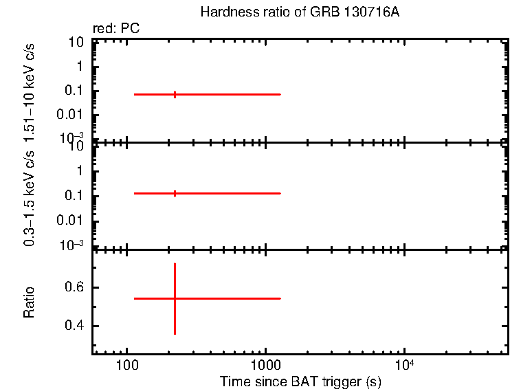 Hardness ratio of GRB 130716A