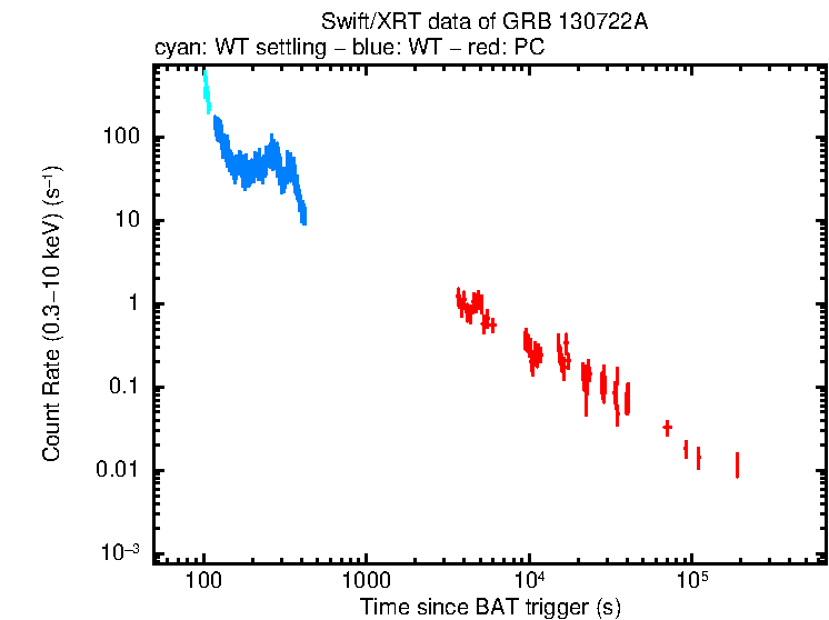 Light curve of GRB 130722A