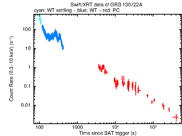 Light curve of GRB 130722A