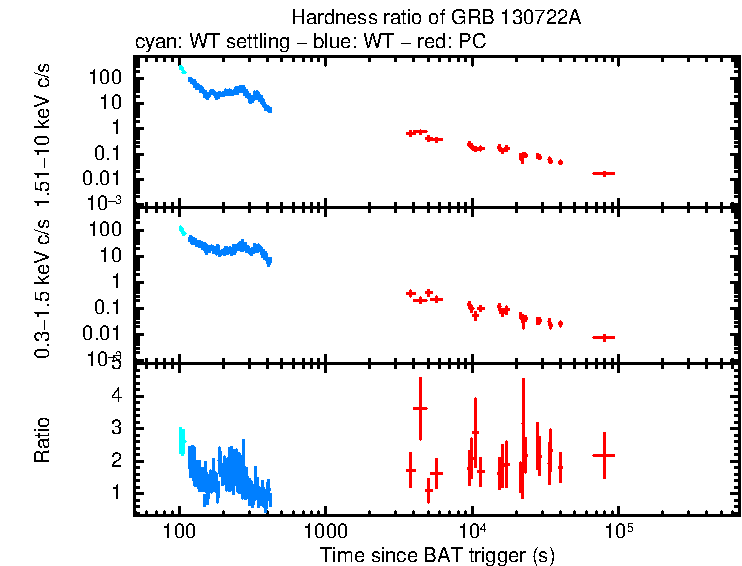 Hardness ratio of GRB 130722A