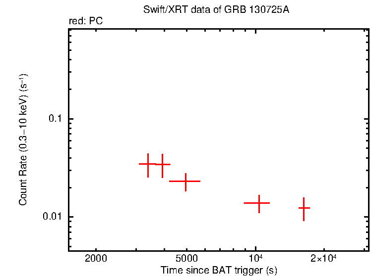 Light curve of GRB 130725A