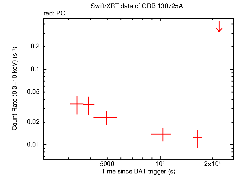 Light curve of GRB 130725A