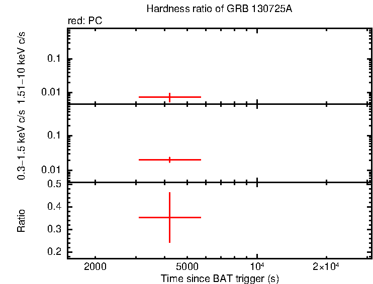 Hardness ratio of GRB 130725A
