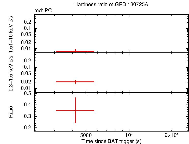 Hardness ratio of GRB 130725A