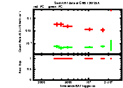 XRT Light curve of GRB 130725A