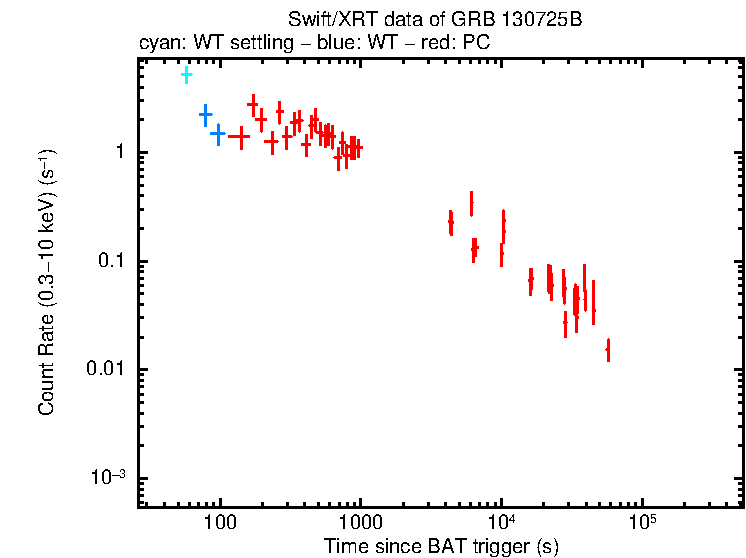 Light curve of GRB 130725B