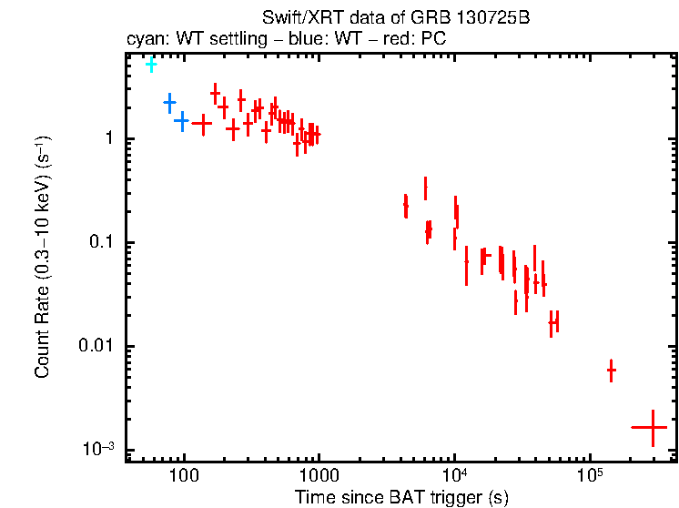 Light curve of GRB 130725B