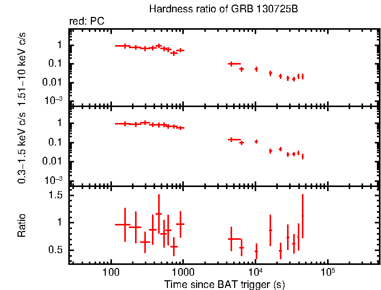 Hardness ratio of GRB 130725B