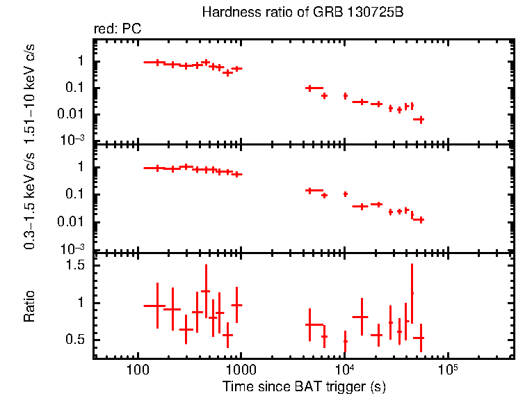 Hardness ratio of GRB 130725B