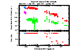 XRT Light curve of GRB 130725B