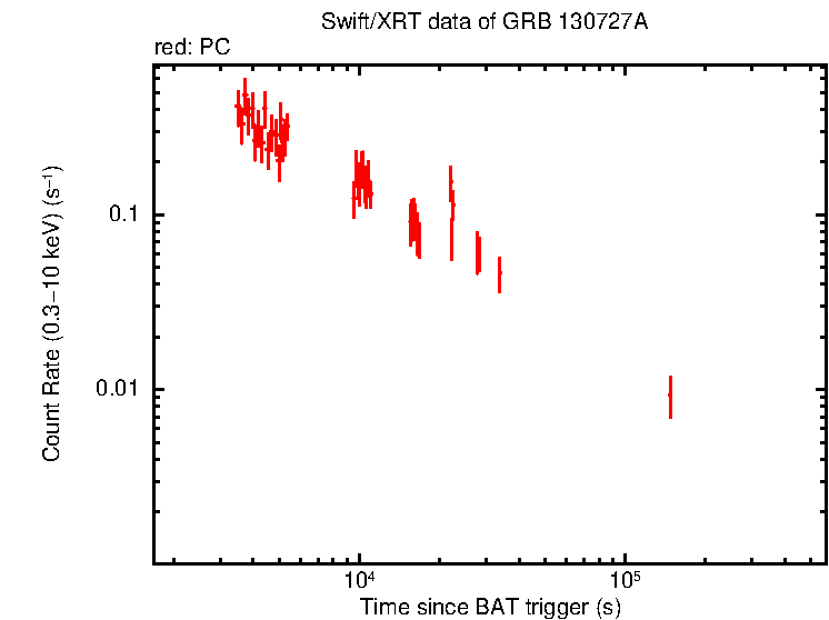 Light curve of GRB 130727A
