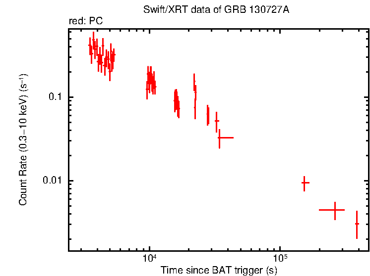 Light curve of GRB 130727A