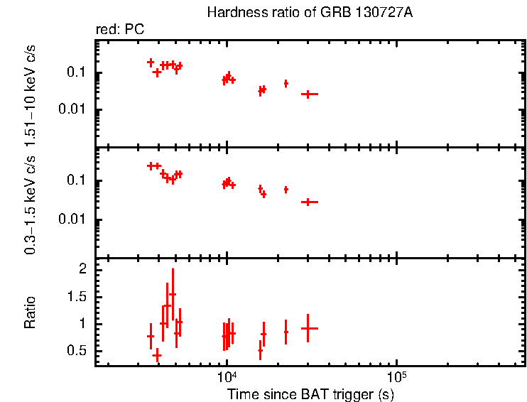 Hardness ratio of GRB 130727A
