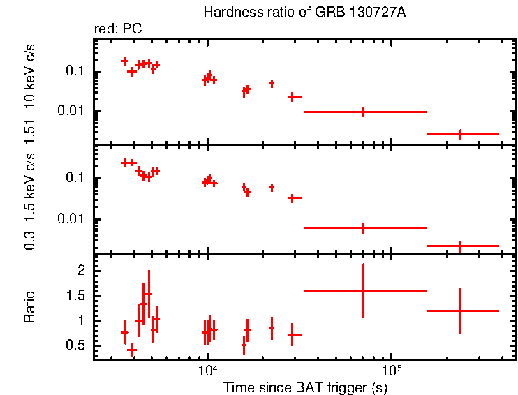 Hardness ratio of GRB 130727A