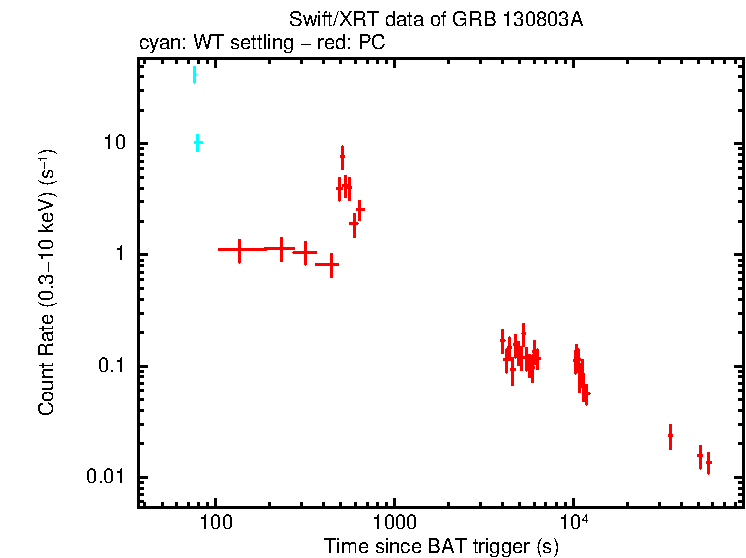 Light curve of GRB 130803A