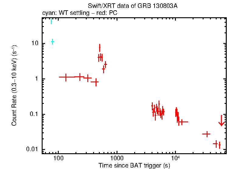 Light curve of GRB 130803A