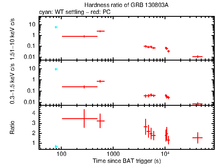 Hardness ratio of GRB 130803A