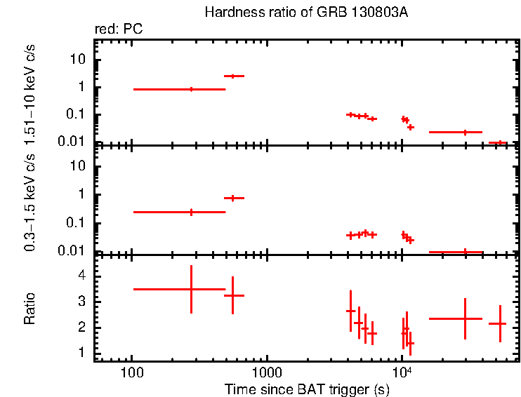 Hardness ratio of GRB 130803A