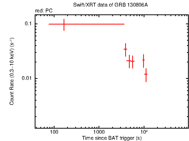 Light curve of GRB 130806A