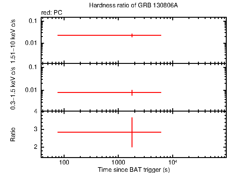 Hardness ratio of GRB 130806A