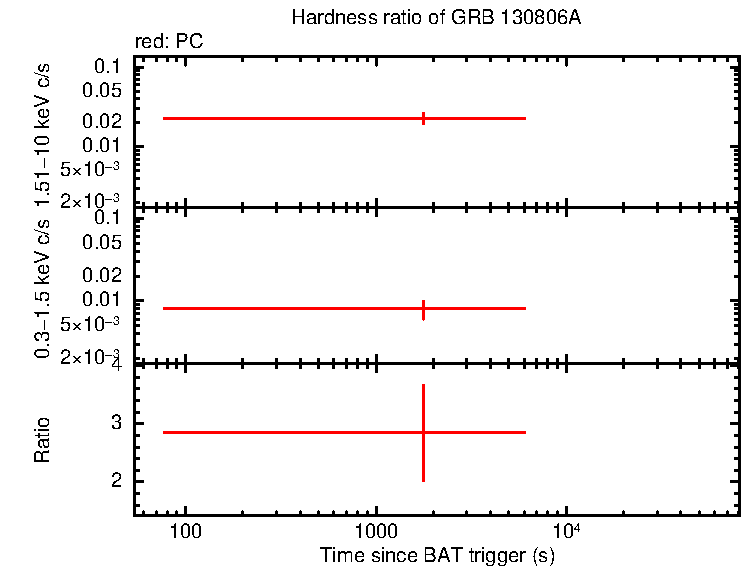 Hardness ratio of GRB 130806A