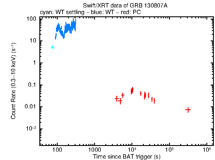 Light curve of GRB 130807A