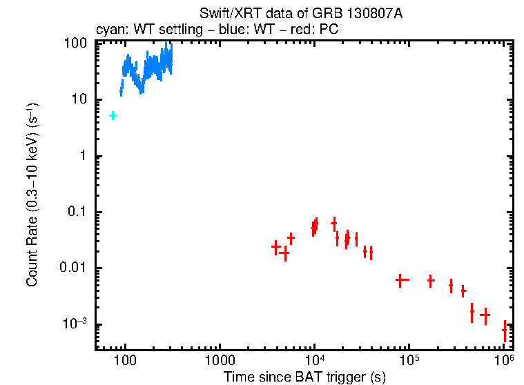 Light curve of GRB 130807A