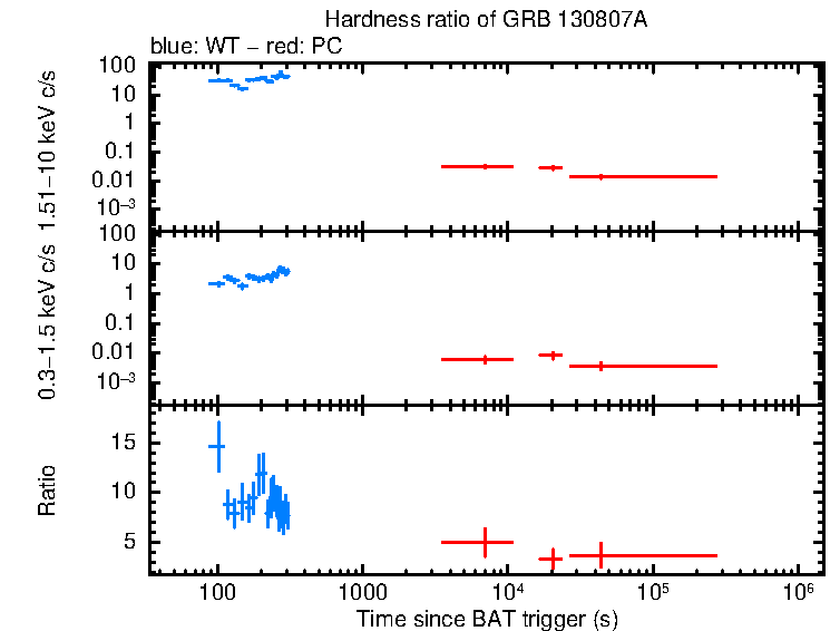 Hardness ratio of GRB 130807A