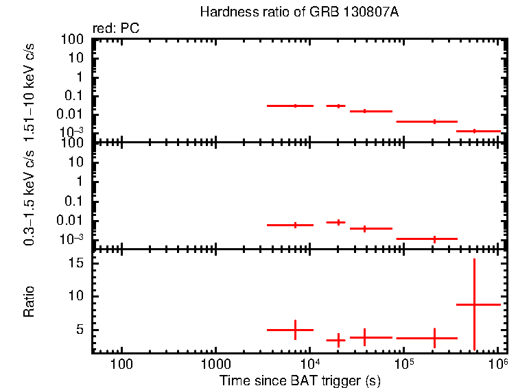 Hardness ratio of GRB 130807A