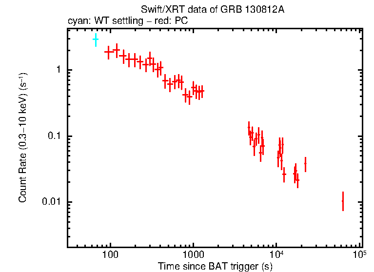 Light curve of GRB 130812A