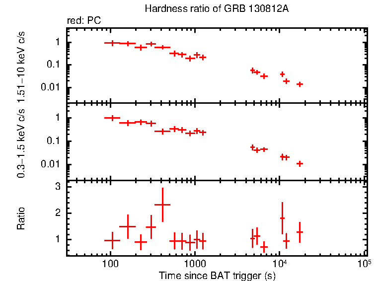 Hardness ratio of GRB 130812A