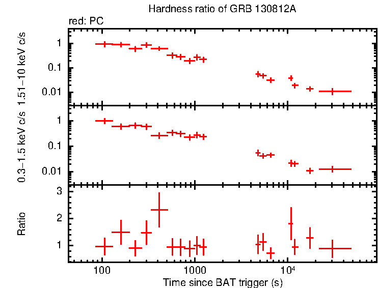 Hardness ratio of GRB 130812A