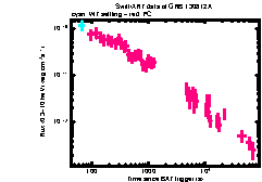 XRT Light curve of GRB 130812A