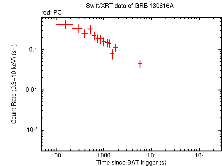 Light curve of GRB 130816A