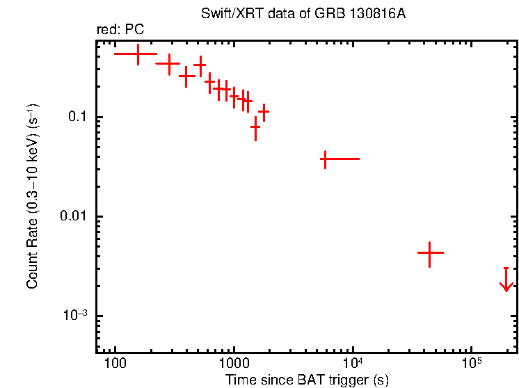 Light curve of GRB 130816A